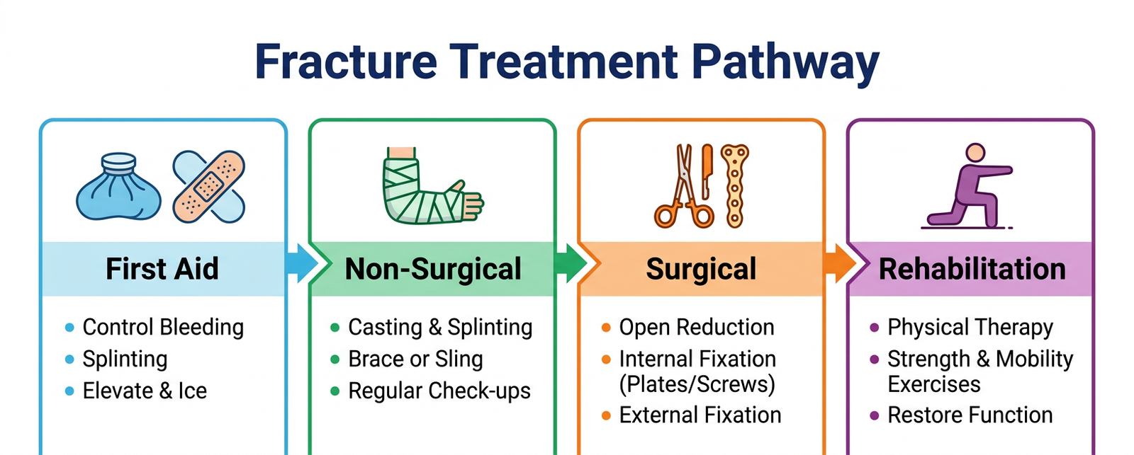 Is Broken & Fracture the Same